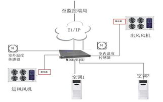 通信基站智能通風(fēng)系統(tǒng)的改造與應(yīng)用研究