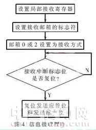 基于CAN總線的并聯(lián)逆變電源通信監(jiān)控系統(tǒng)通信研究