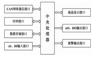 基于CAN總線技術(shù)實(shí)現(xiàn)熱網(wǎng)監(jiān)控控制與通信系統(tǒng)的設(shè)計(jì)方案