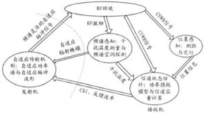 超寬帶無(wú)線通信系統(tǒng)的結(jié)構(gòu)模型詳解